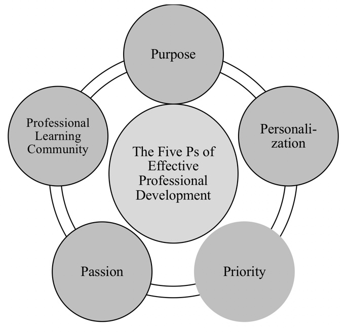 The Five Ps of Effective Professional Development for Language Teachers